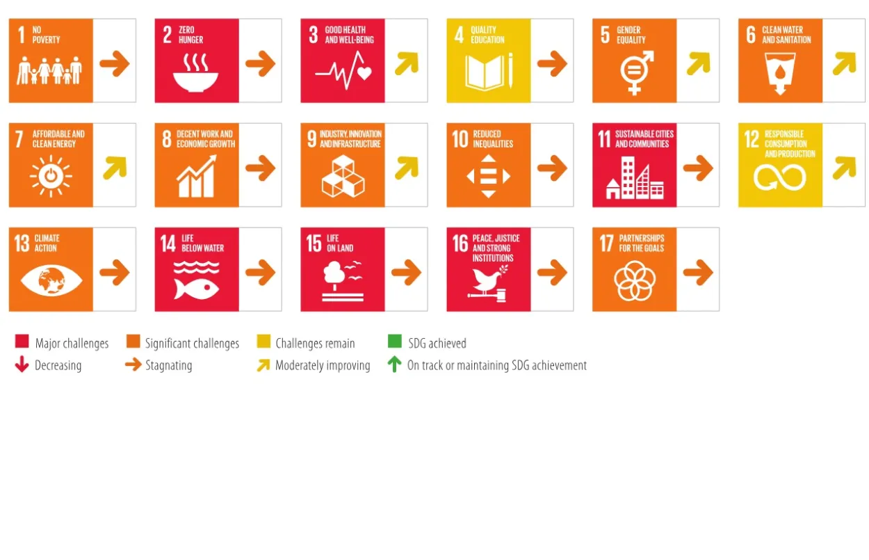 لتنمية المستدامة السبعة عشر للأمم المتحدة في آن واحد