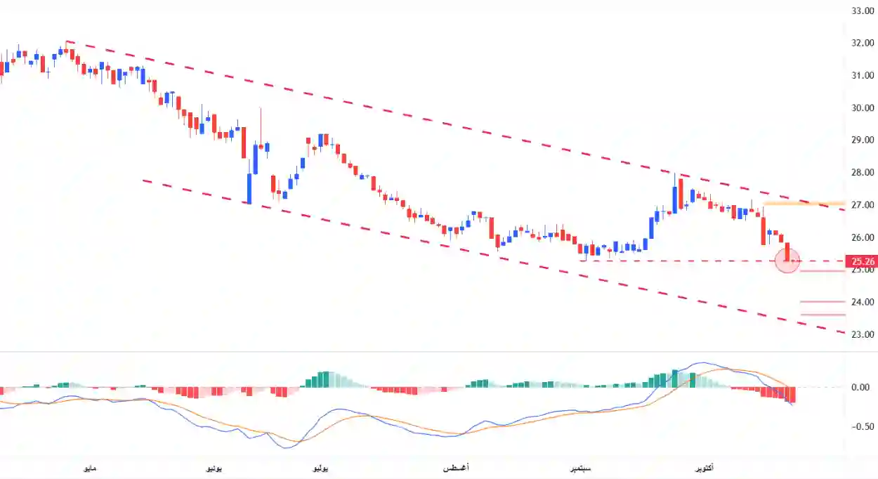تراجع سهم أسمنت الجنوبية إلى